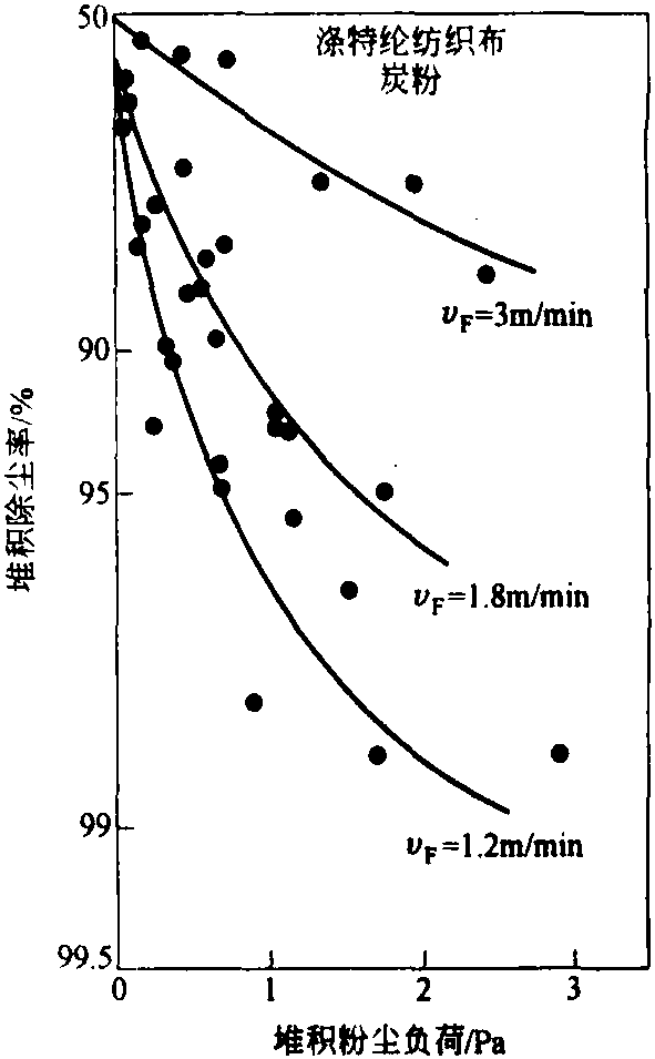 三、過濾風(fēng)速